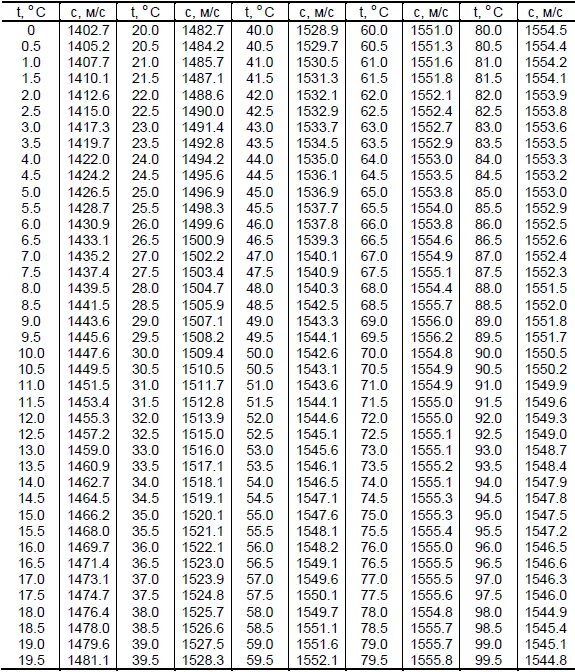 Скорость звука в воде от температуры таблица. Скорость ультразвука в воде от температуры таблица. Таблица скоростей ультразвука. Скорость распространения ультразвука таблица.