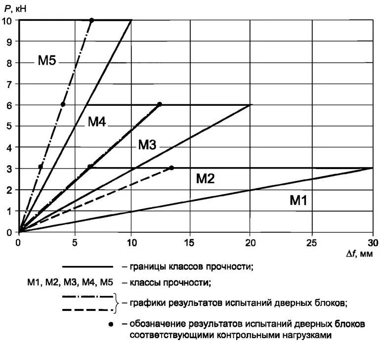 Класс прочности дверей. Класс прочности дверей м4. Класс прочности дверного блока м3. Класс прочности двери м3 что это. Мд3 класс прочности.