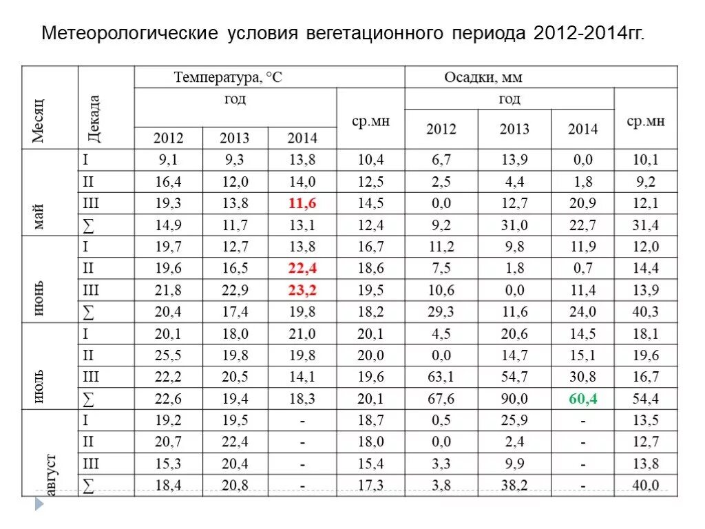 Температура вегетации. Метеорологические условия вегетационного периода. Карта вегетационного периода. Метеорологические условия за период вегетации культуры. Вегетационный период таблица.