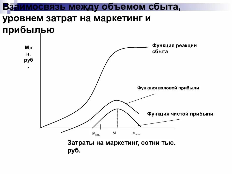 Соотношение затрат. Зависимость спроса от затрат на маркетинг. функция реакции сбыта. взаимосвязь затрат. взаимосвязь между расходами и затратами.