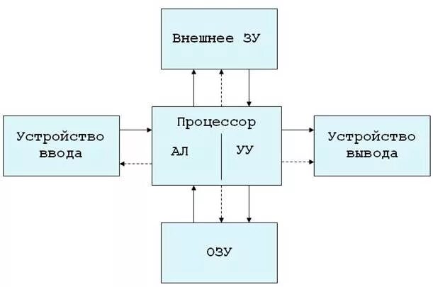 Структурная схема эвм принципы джона фон неймана 1.3. Структуры эвм