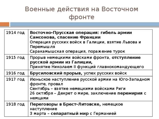 Таблица операции на Западном фронте 1915. Таблица военные действия первой мировой войны 1914-1918. Ход военных действий первой мировой войны 1918.