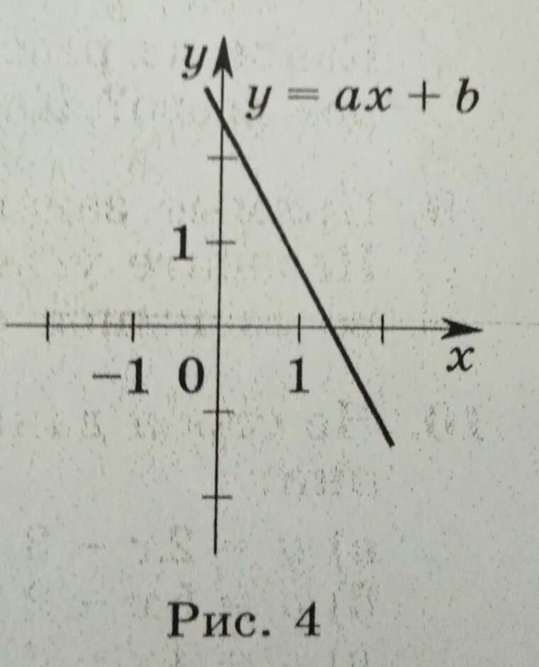 Ax b b ответ. График AX+B. Прямая y=AX+B. График прямой y=AX+B A B. Вертикальная прямая на графике.