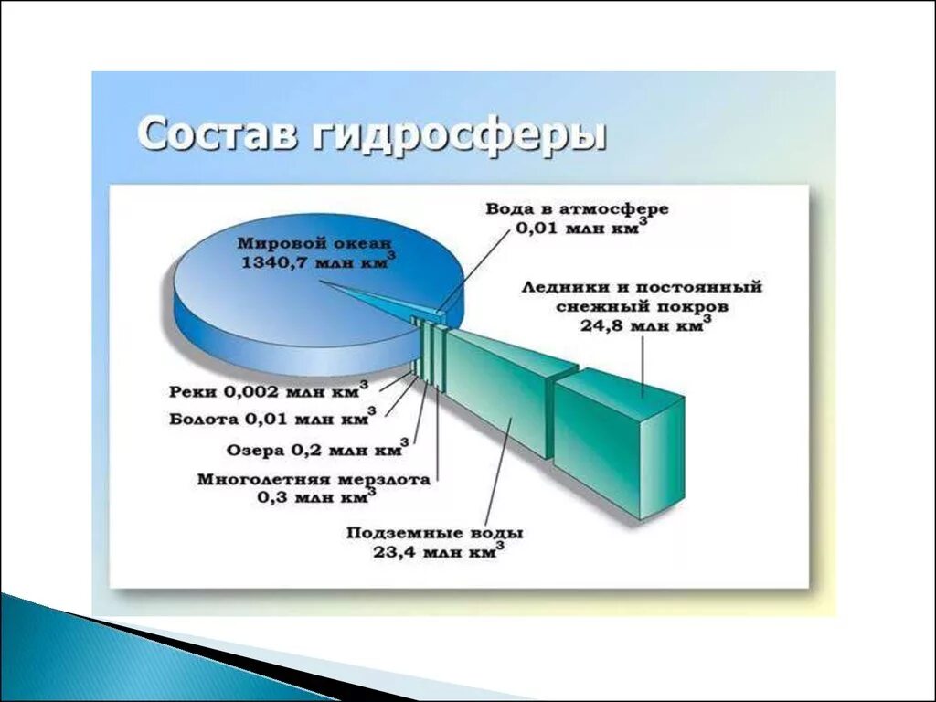 Охарактеризуйте химический состав гидросферы. Вода в атмосфере. Гидросфера. Объем гидросферы. Крупные объекты гидросферы.