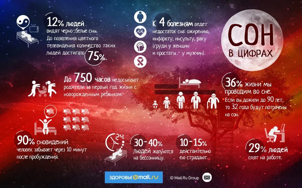 Интересные факты о сне. Инфографика сон. Интересных снов. Факты в цифрах необычные.