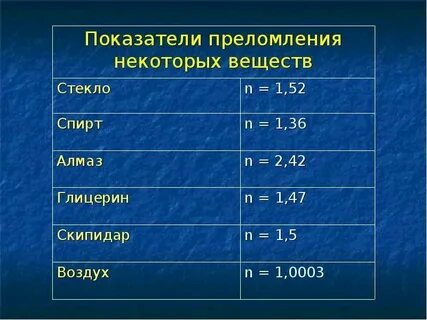 Показатели преломления класс