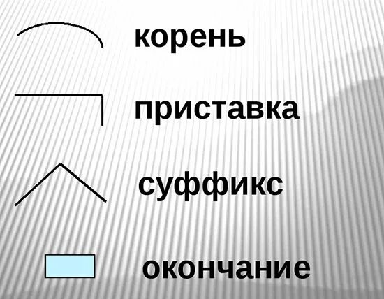 Приставка морфема. Приставка корень суффикс окончание. Морфемы корень суффикс окончание. Приставка корень суффикс окончание постфикс.