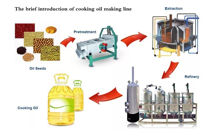 Extraction and processing