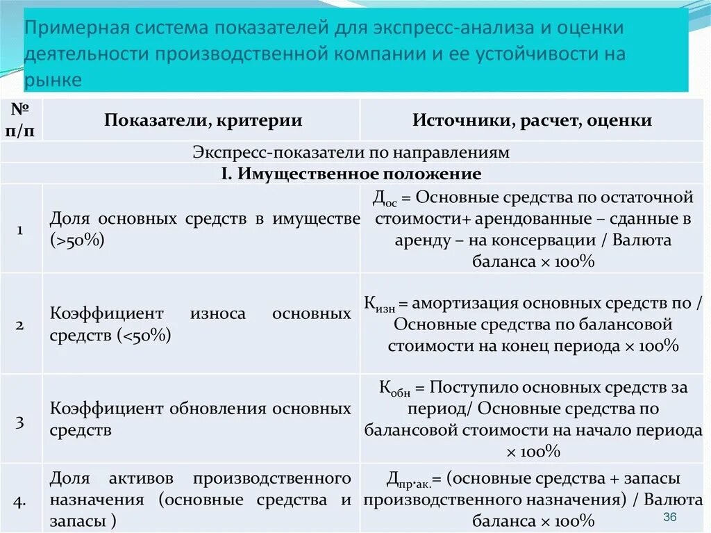 Показатели экспресс-анализа. Система показателей для анализа. Экспресс анализ предприятия. Совокупность аналитических показателей для экспресс-анализа таблица.