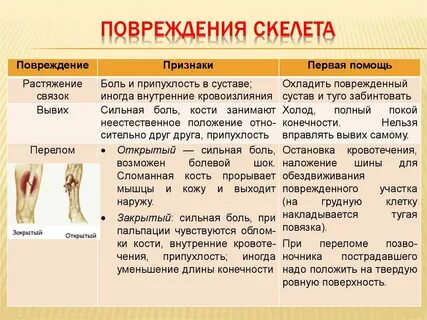 Вид травмы 1 помощь