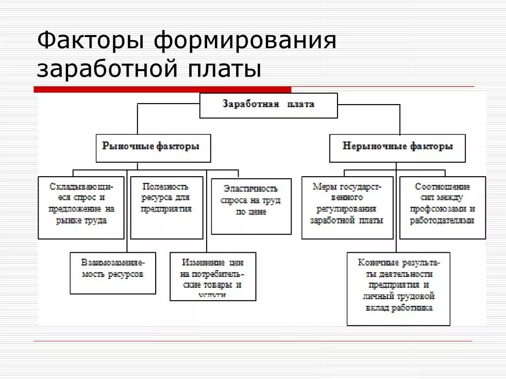 Схема факторы формирования заработной платы. Факторы формирующие заработную плату. Факторы формирования заработной платы на рынке труда. На формирование оплаты труда влияют.