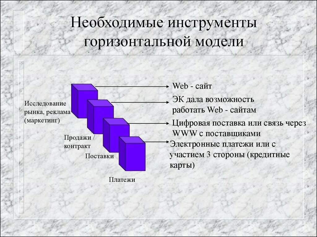 Модели электронного бизнеса. Основные модели электронной коммерции. Бизнес-модели электронной коммерции. Электронный бизнес и модели электронной коммерции. Основные модели использования