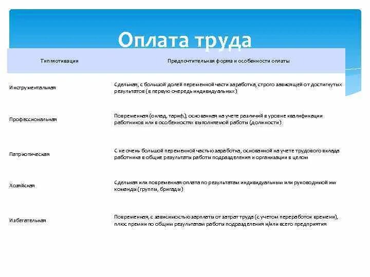 Герчиков тест на мотивацию. Типы трудовой мотивации по Герчикову. Предпочтительные виды мотивации. Тип мотивации предпочтительна форма и особенности. Методике оценки типов мотивации в.и. Герчикова:.