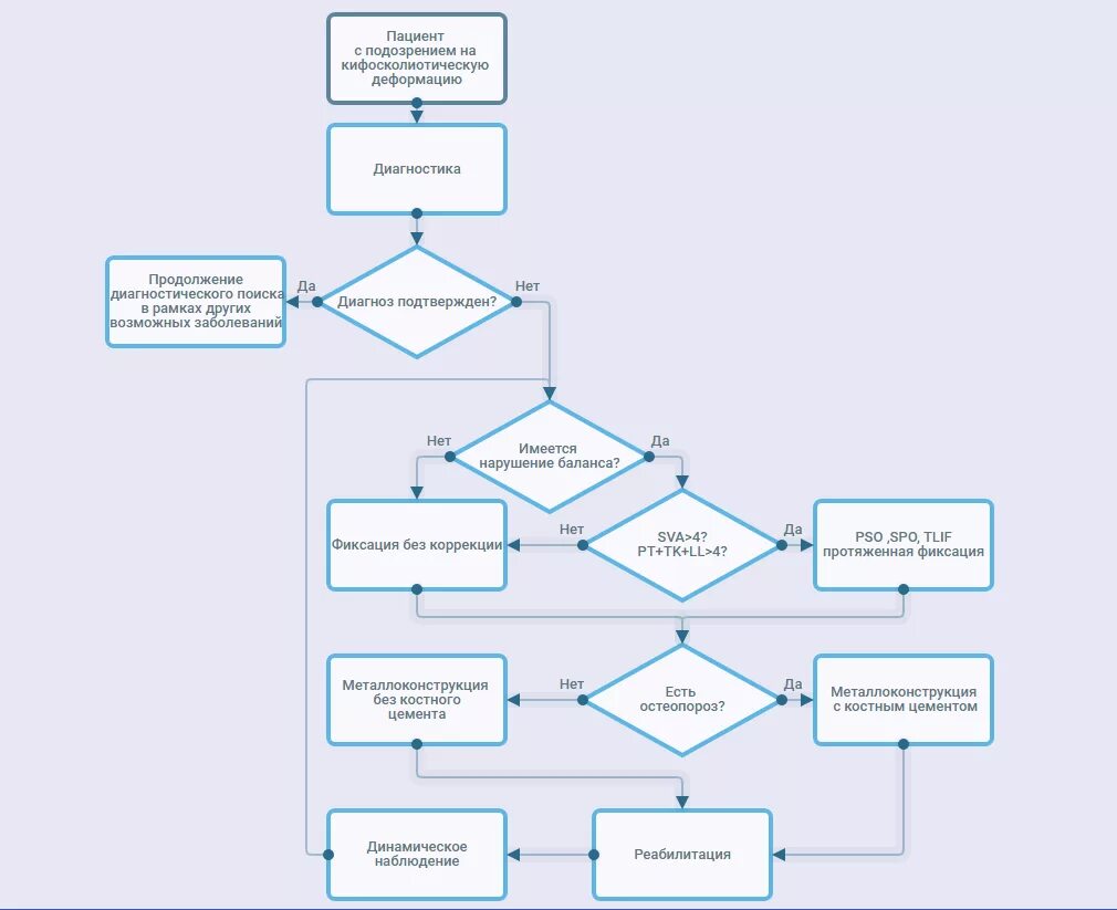 Блок схема клинические рекомендации. Алгоритм ведения пациентов с выявленным онкологическим заболеванием. Алгоритм ведения пациента с гастритом диагностика. Алгоритм ведения пациента с остеомиелитом. Рекомендации по ведению пациентов
