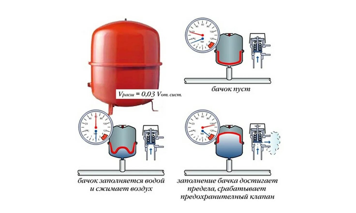 Сколько должно быть давление в расширительном. Давление в расширительном баке котла отопления. Давление воздуха в расширительном баке газового котла. Устройство расширительного бака газового котла. Расширительный бачок системе отопления закрытого типа схема.
