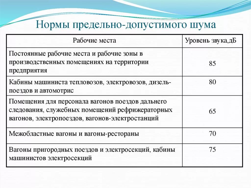 Максимально допустимый шум. Предельно допустимый уровень шума на рабочем месте. Шум допустимый уровень шума на производстве. Уровень шума на рабочем месте норма в офисе. Уровень шума в децибелах норма на рабочем месте.