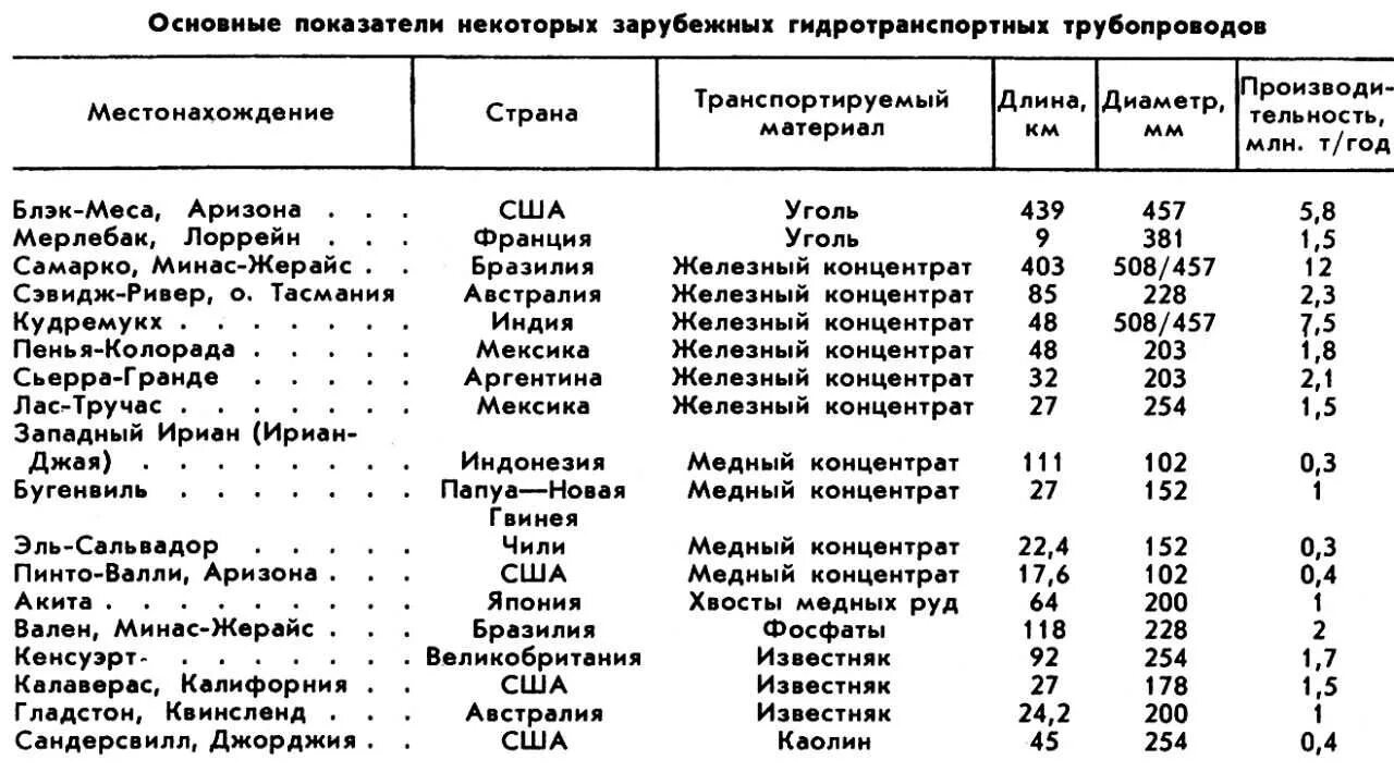 Масса концентрата. Насыпная плотность руды. Объемный вес руды таблица. Медный концентрат объемный вес. Плотность железного концентрата.