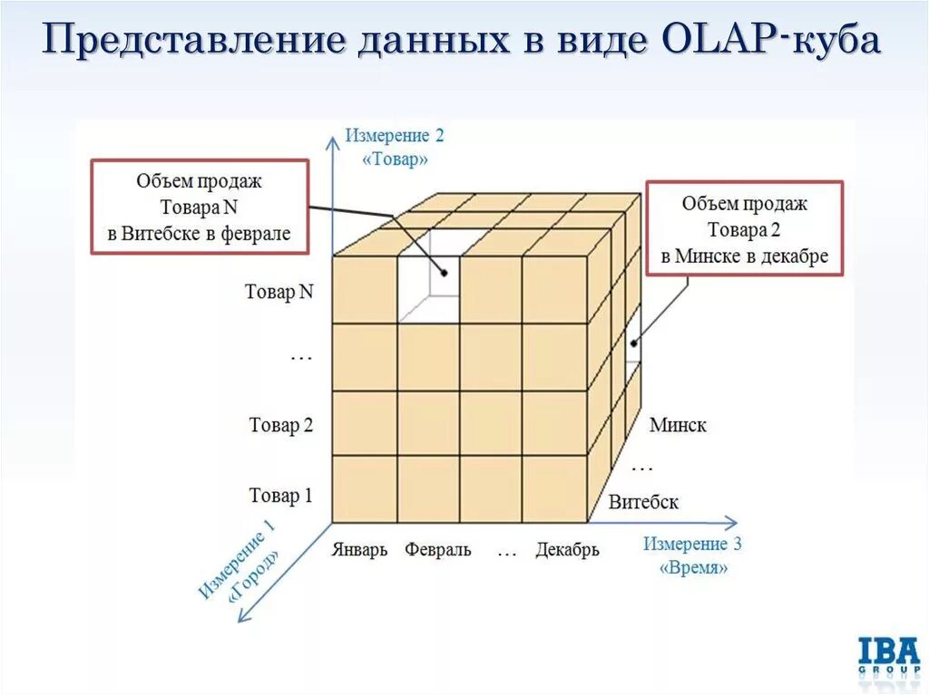 Создать куб данных. Структура olap куба. многомерный куб olap. типы многомерных olap-систем. многомерный анализ данных (olap).