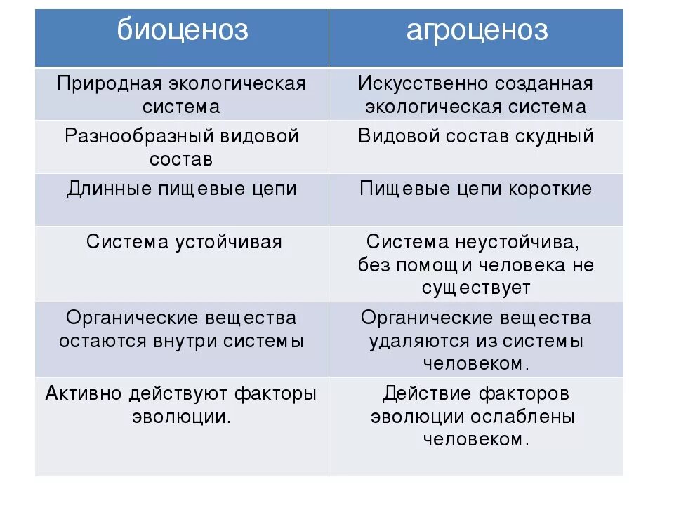 Таблица агроценоз и биогеоценоз