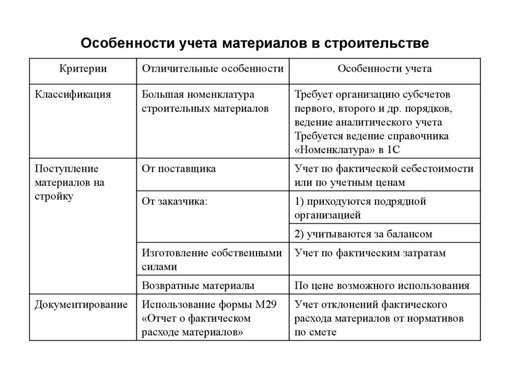 Учет материалов подрядчика. Особенности учета материалов. Учет материалов в строительной организации. Особенности учета в строительстве. Классификация учета материалов.