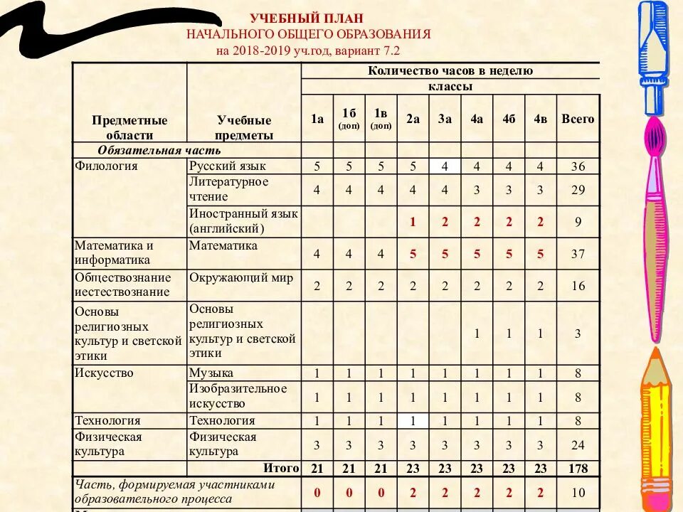 Вариант образования 7.2. Индивидуальный учебный план для детей с овз вариант 7.2. учебный план начальной школы 1 класс школа россии фгос. учебный план по фгос ноо 2025. учебный план для 1-4 классов по фгос 3 поколения фгос.