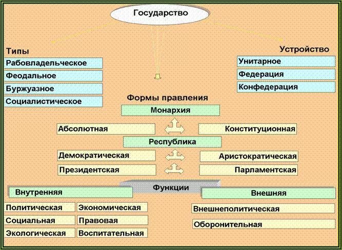 Типы государства. Типы государства рабовладельческое феодальное. Буржуазный Тип государства. Буржуазное государство примеры стран.