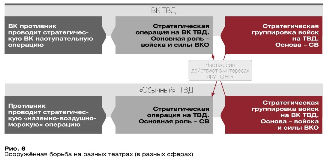 Ментальный театр военных действий что это. Стратегическая операция на ТВД. Противоракетная оборона театра военных действий. Операция на театр военных действий. Воздушная операция на ТВД.