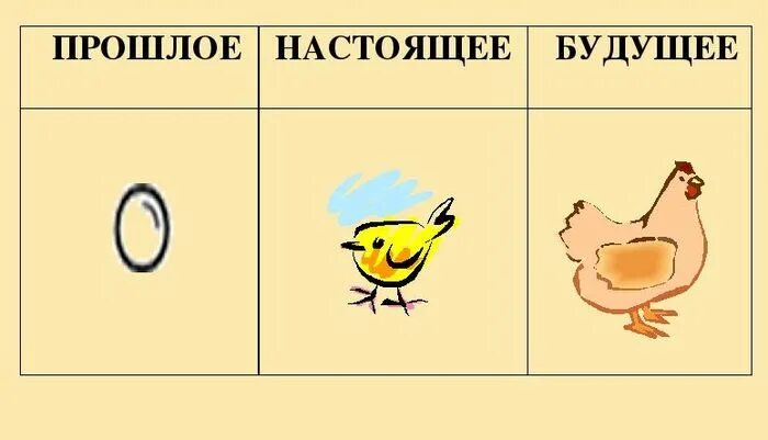 Прошлое настоящее и будущее 2 класс. Рисунок прошлое настоящее будущее. символы прошлое настоящее будущее. рисунки символы прошлое настоящее будущее. рисунки символы обозначающие прошлое настоящее и будущее.