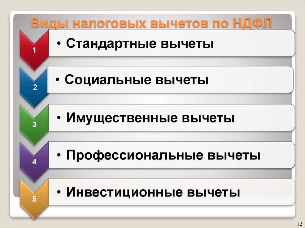 Виды налоговых вычетов. Налоговые вычеты по НДФЛ. Виды налоговых вычетов по НДФЛ. Виды вычетов НДФЛ. Возвращать какой вид