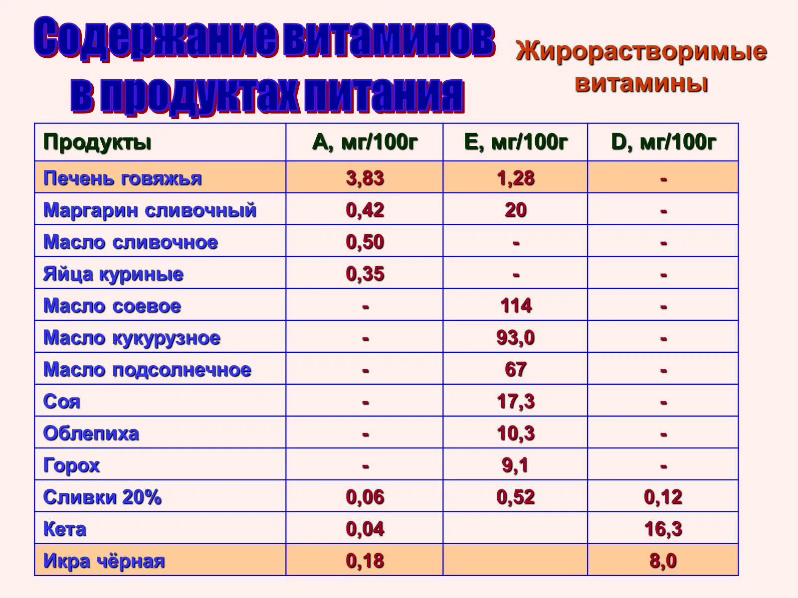 Печень витамины содержит. Содержание витаминов в сливочном масле. Сливочное масло витамины. Продукты содержащие жирорастворимые витамины. Витамины в сливочном осле в 100гр.