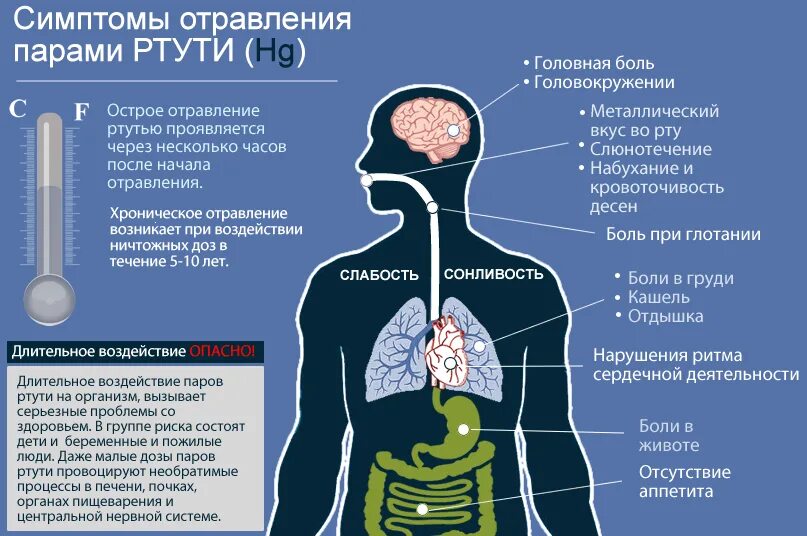 После попадания в организм. Признаки отравления ртутью. Острое отравление ртутью симптомы. Стмптгмыотраыления ртутью. Отравление парами ртути симптомы.