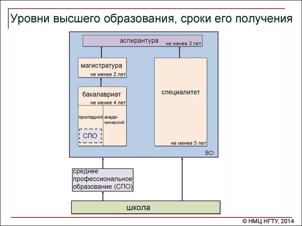 Какой уровень образования выше. Уровни образования в РФ высшее образование. Уровни высшего образования в России специалитет. Уровни высшего обращовани. Этапы образования в вузе.