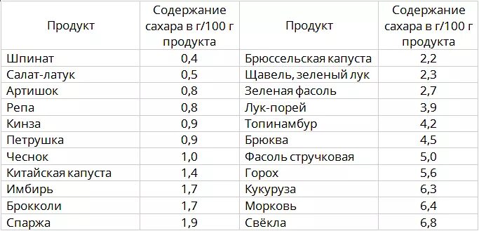 Содержит ли сахар. Содержание сахара в овощах таблица. Содержание сахара на 100 грамм овоща таблица. Содержание сахара в овощах и фруктах таблица. Содержание сахара в чесноке.