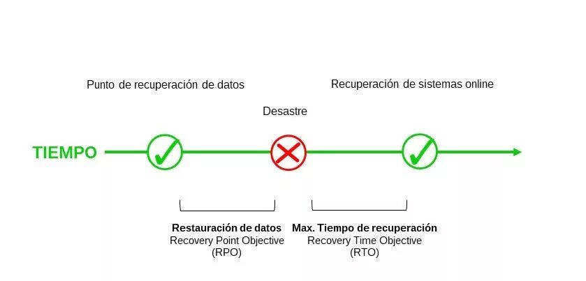 Rpo collection. RTO RPO. RTO RPO MTD. RTO RPO простым языком. RTO, RPO, MTPD, MBCO.