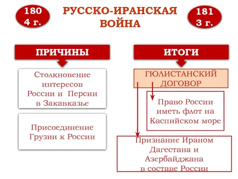Причина русско иранской. Причина русско иранской. Русско-иранская 1826-1828 причины. Причина русско иранской. Причина русско иранской.