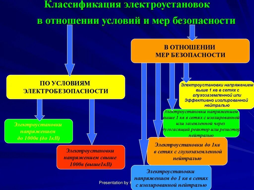 Категории безопасности электроустановок. Классификация электрооборудования по степени электробезопасности. Классификация электроустановок в отношении мер безопасности. Классификация электроустановок в отношении мер электробезопасности. Классификация электроустановок по условиям электробезопасности.