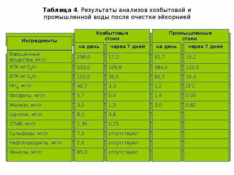 Список стоков. Показатели сточной воды таблица. Таблица анализа сточных вод. Анализ хоз бытовых сточных вод. Допустимые концентрации загрязняющих веществ в сточных Водах.