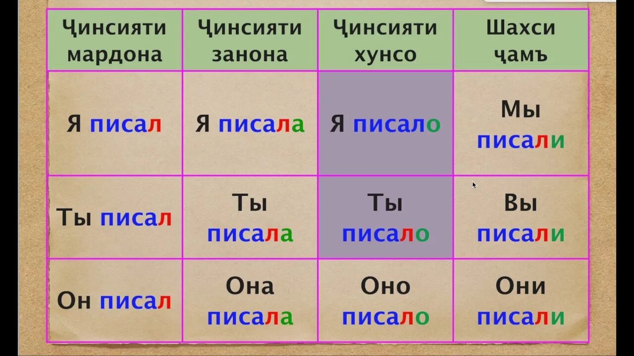 Забони руси точики. Бо забони руси. дарси забони руси бо таджики. забони руси меомузем. алфавит забони руси.