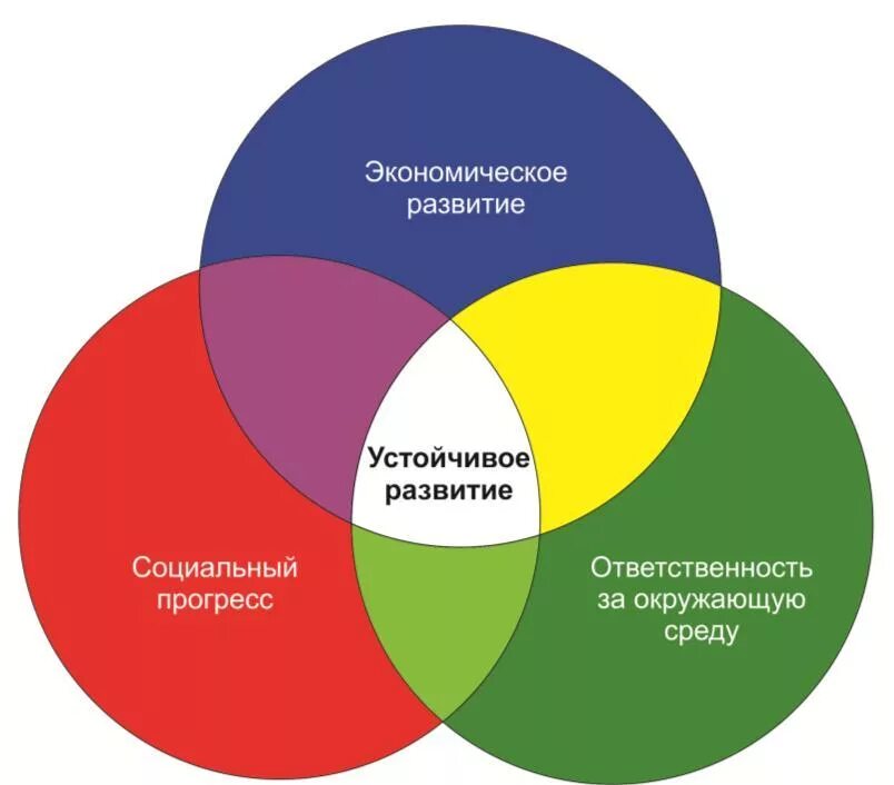 Принципы устойчивого развития схема. Устойчивое развитие. Модель устойчивого развития. Модель концепции устойчивого развития.