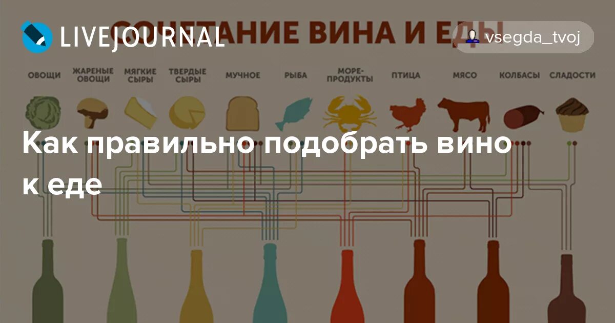 Язык в вине. Подобрать вино к блюду. Подобрать вино к еде. Подбираем вино к мясу. Гастрономические сочетания вина и еды.