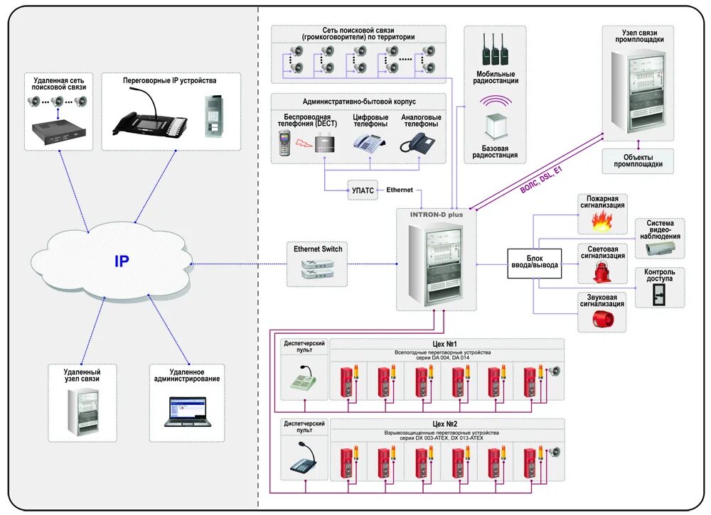 Центральный коммутатор intron-d Plus. Цифровая система "intron-d Plus". Intron-d система громкоговорящей связи. Структурная схема АТС Протон-ССС.