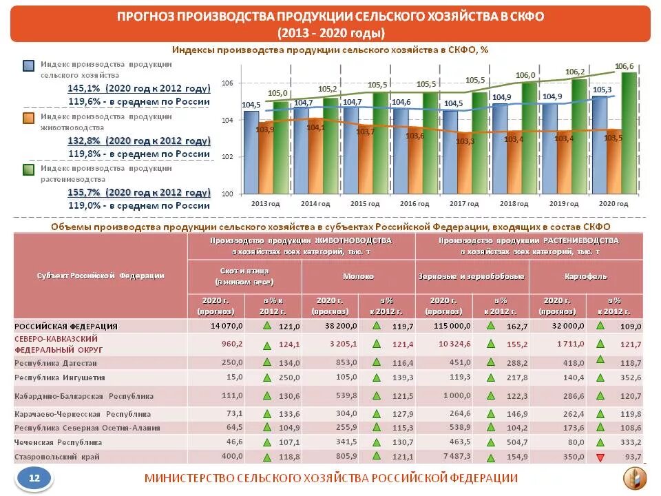 Уровень производства россии. Объем производства сельскохозяйственной продукции. Статистика сельского хозяйства. Показатели развития сельского хозяйства. Динамика развития сельского хозяйства.