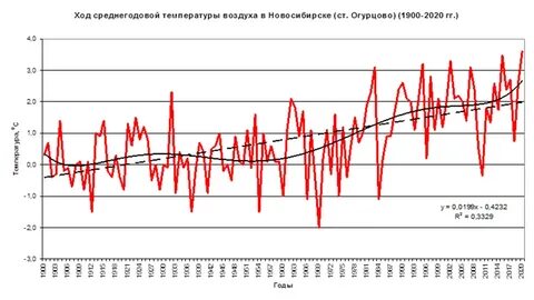 Температура воздуха в новосибирске