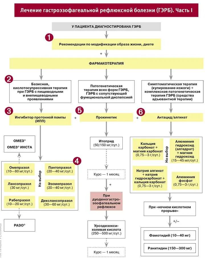 Рефлюкс эзофагита средство лечения. Схемы лечения ГЭРБ клинические рекомендации. Рефлюкс-эзофагит лечение препараты схема. Схема лечения рефлюкс эзофагита лекарствами. Схема лечения рефлюкс эзофагита самые эффективные.