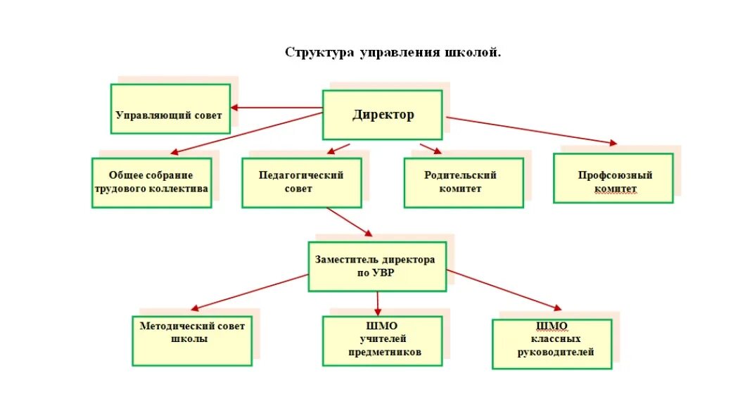 Школа № 14, Владивосток. Структура школы