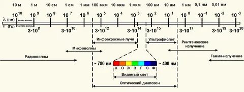 Радиоволны видимый свет ультрафиолетовое излучение