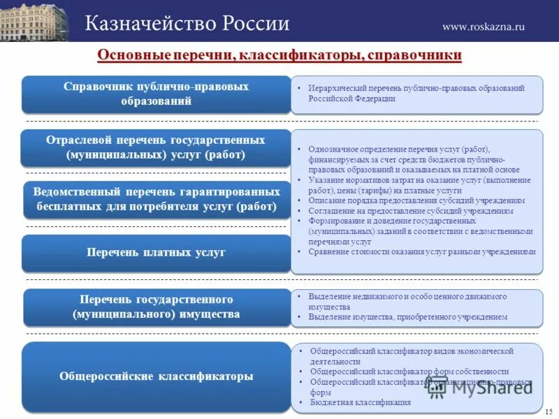 Отраслевые перечни государственных (муниципальных) услуг. Классификация государственных и муниципальных услуг. Классификация государственных и муниципальных учреждений. Платные услуги государственных муниципальных учреждений.