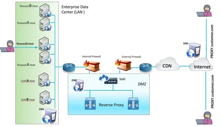 Proxy в Циско. Настройки прокси Циско. Настройка proxy сервера на Cisco. Сервер Aquaris 4 lan. Little access