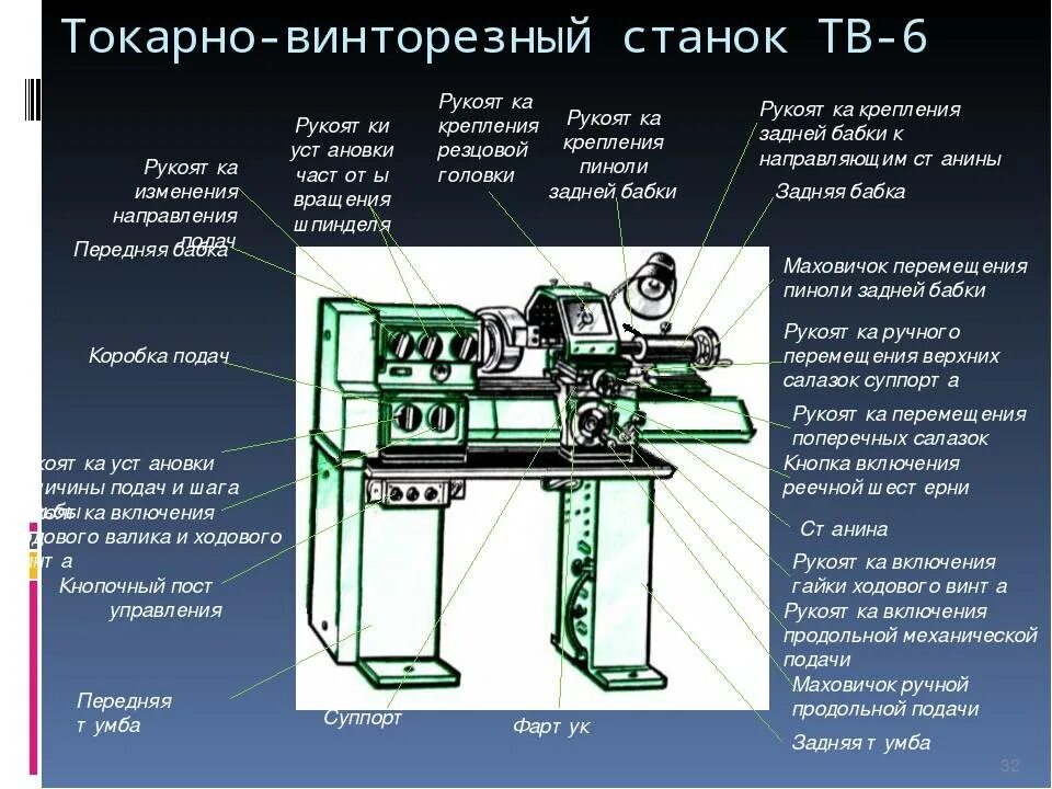 Конструкция станка. Токарно-винторезный станок ТВ-6. ТВ-6 токарный станок габариты. Винторезный станок ТВ-6. ТВ-6 токарный станок строение.