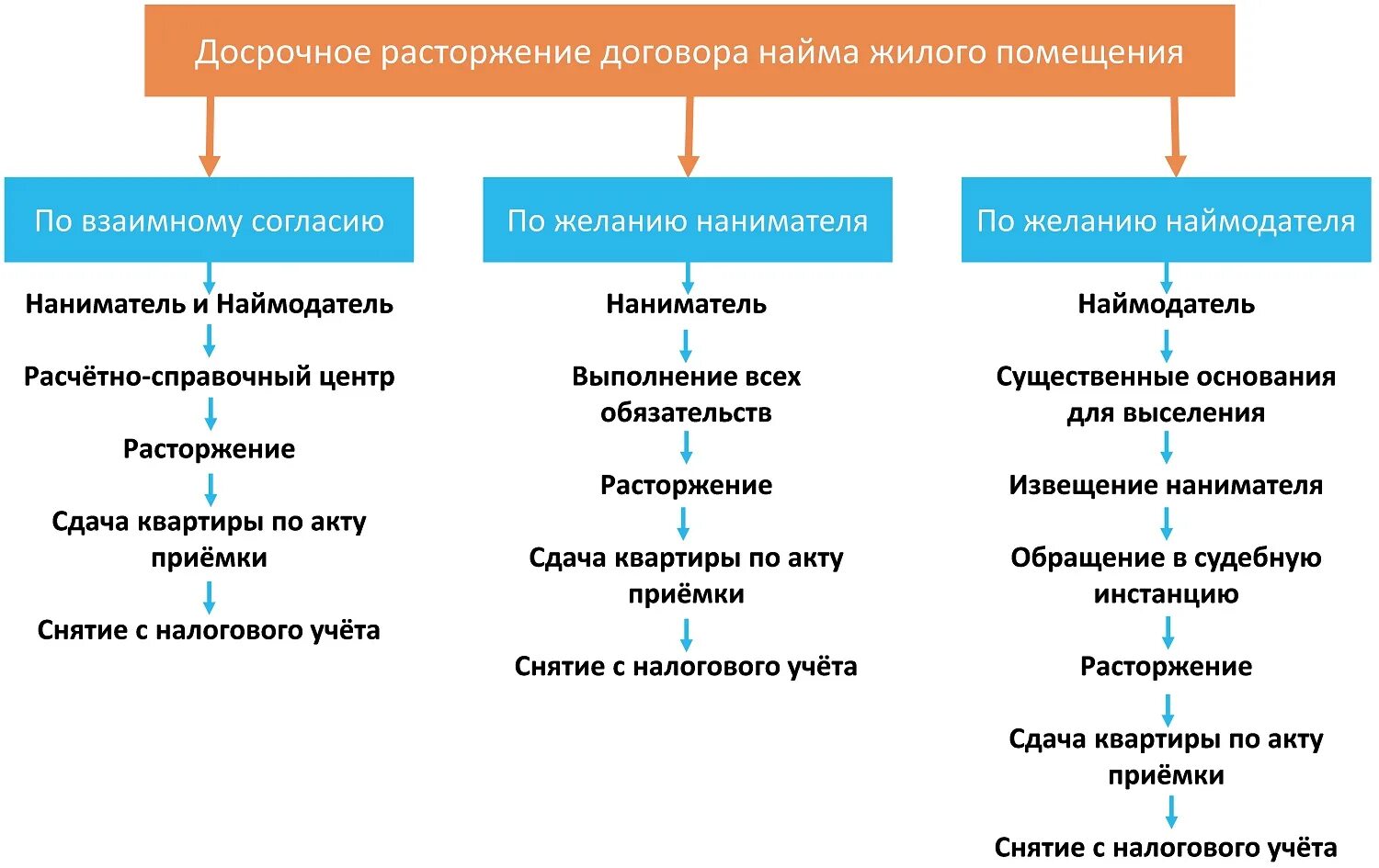 Наем жилого помещения характеристика договора. Схема расторжения договора социального найма. Отличия видов договора найма жилого помещения. Характеристика договора социального найма жилого помещения. Виды договора найма жилого помещения таблица.